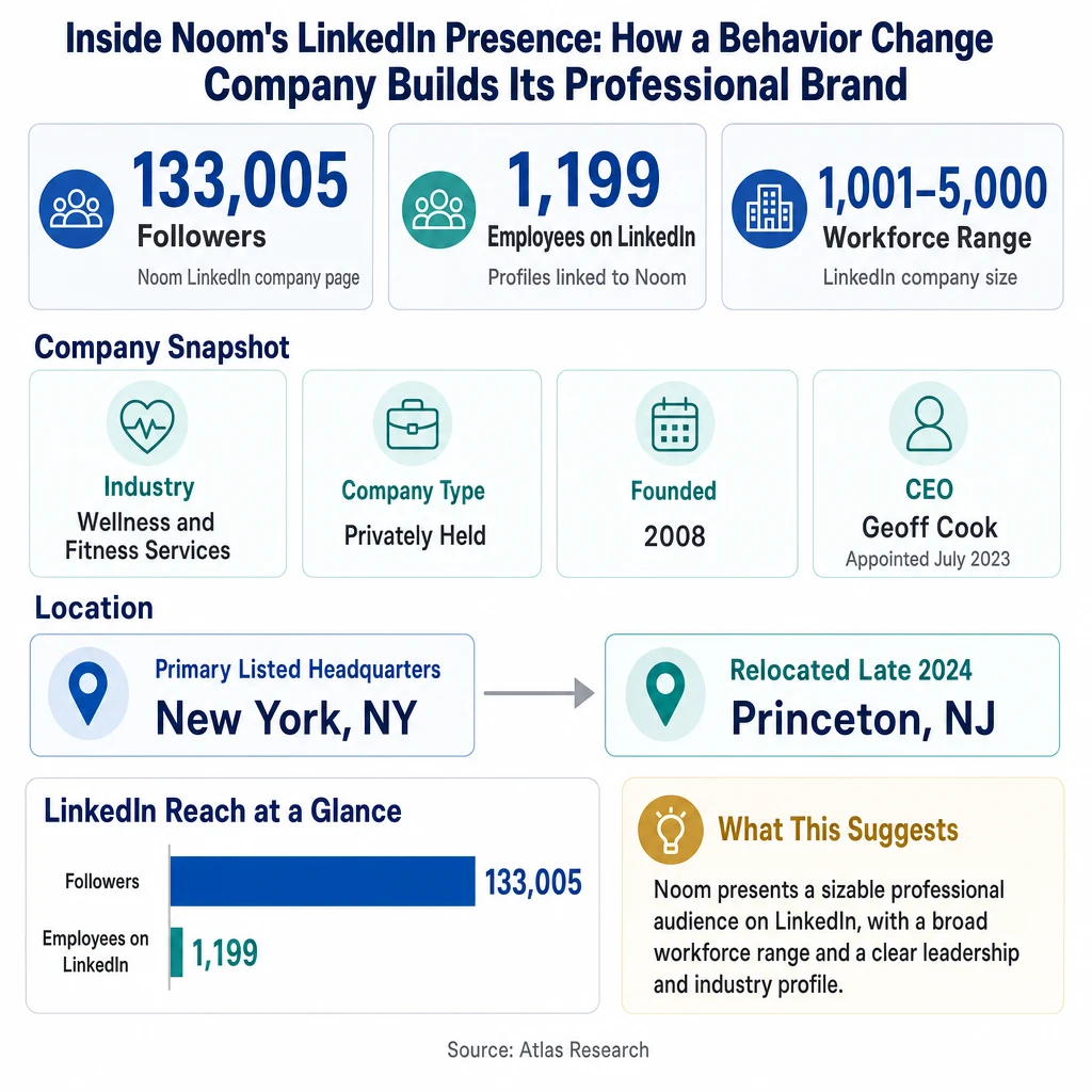 Infographic: Inside Noom's LinkedIn Presence: How a Behavior Change Company Builds Its Professional Brand